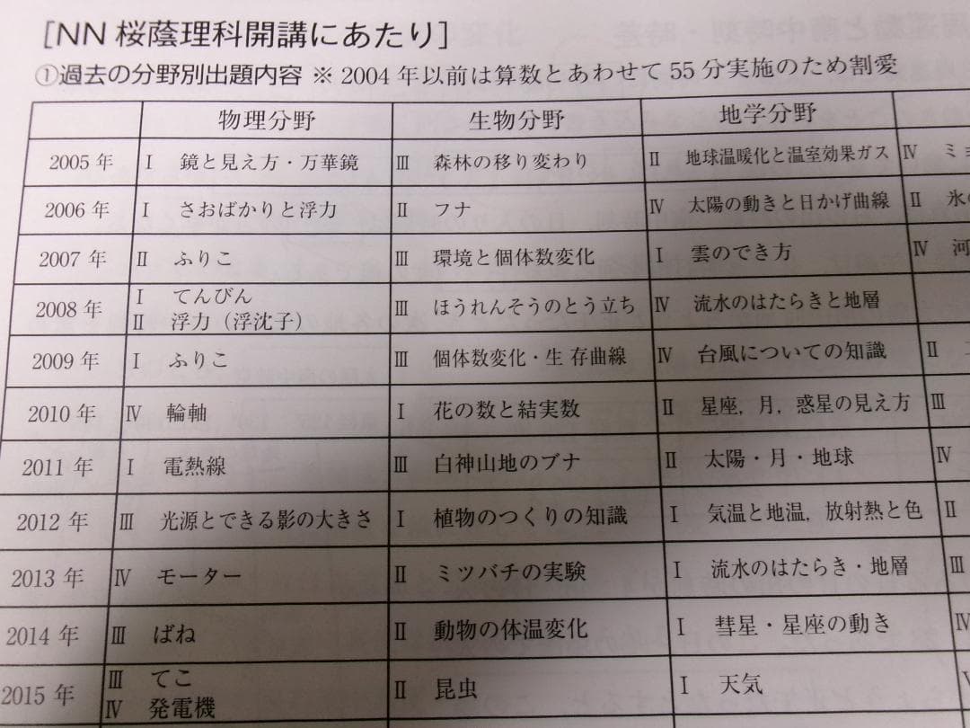 早稲田アカデミー＊６年＊ＮＮ志望校別 前期・理科／桜蔭の理科・４回＊２０２３年