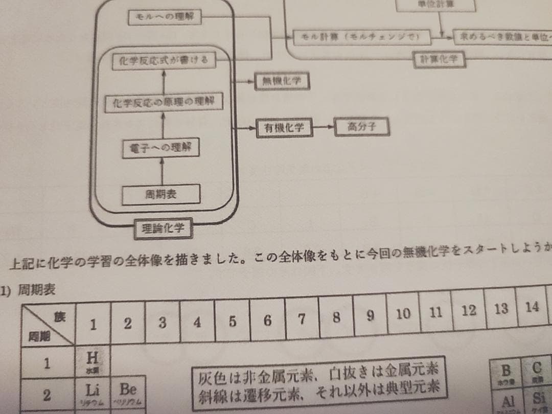 駿台　化学特講Ⅱ講義解説プリント　即締切講座　増田重治先生　鉄緑会　河合塾