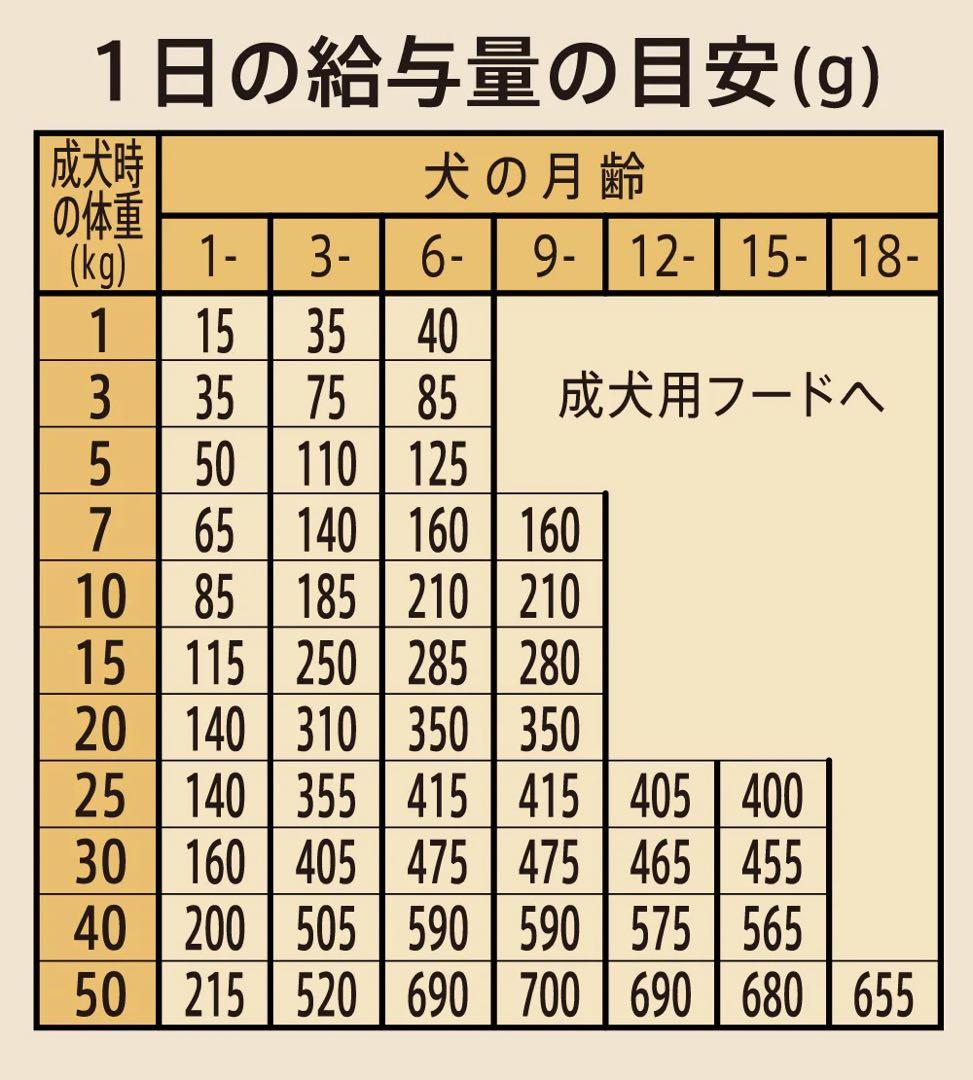 シュプレモ　子犬用 19キロ　ドライフード　送料無料　Supremo