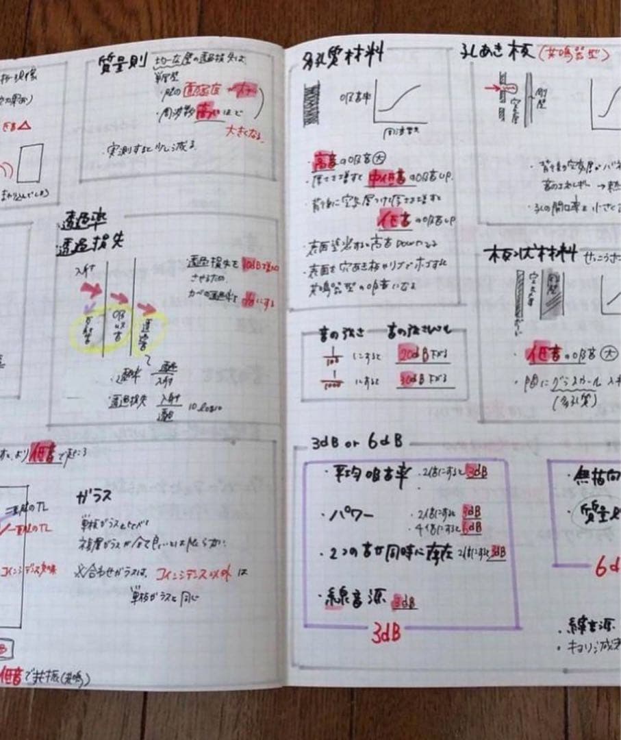 一級建築士に合格したノート【5教科セット】
