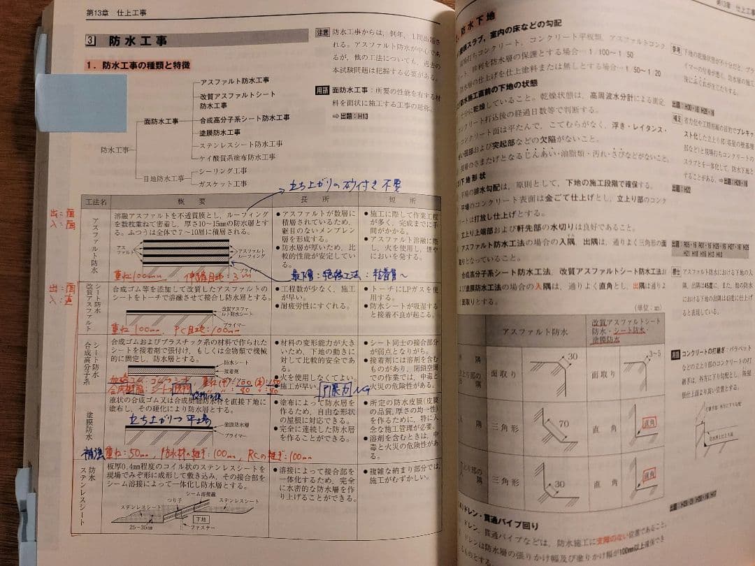 【要点整理】一級建築士試験2025年度　学科テキスト&問題解説集