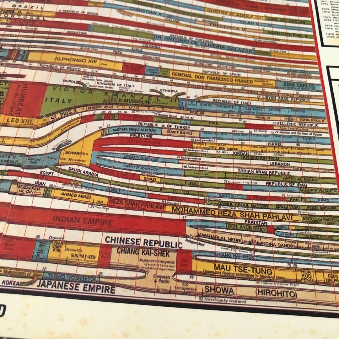 The WALL CHART Of WORLD HiSTORY 大型本